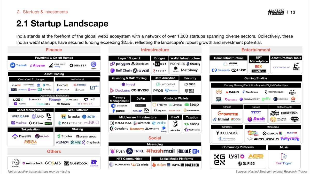 CredShields shines in the spotlight! Thrilled to be featured in India's Web3 Landscape Report 2023 by @HashedEM.