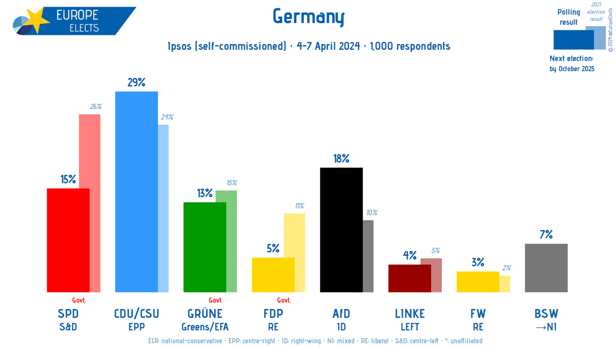 Germany, Ipsos poll: CDU/CSU-EPP: 29% AfD-ID: 18% SPD-S&D: 15% GRÜNE-G/EFA: 13% (-1) BSW→NI: 7% FDP-RE: 5% LINKE-LEFT: 4% (+1) FW-RE: 3% +/- vs. 1-3 March 2024 Fieldwork: 4-7 April 2024 Sample size: 1,000 ➤ europeelects.eu/germany #btw25 #Bundestag #Wahlen