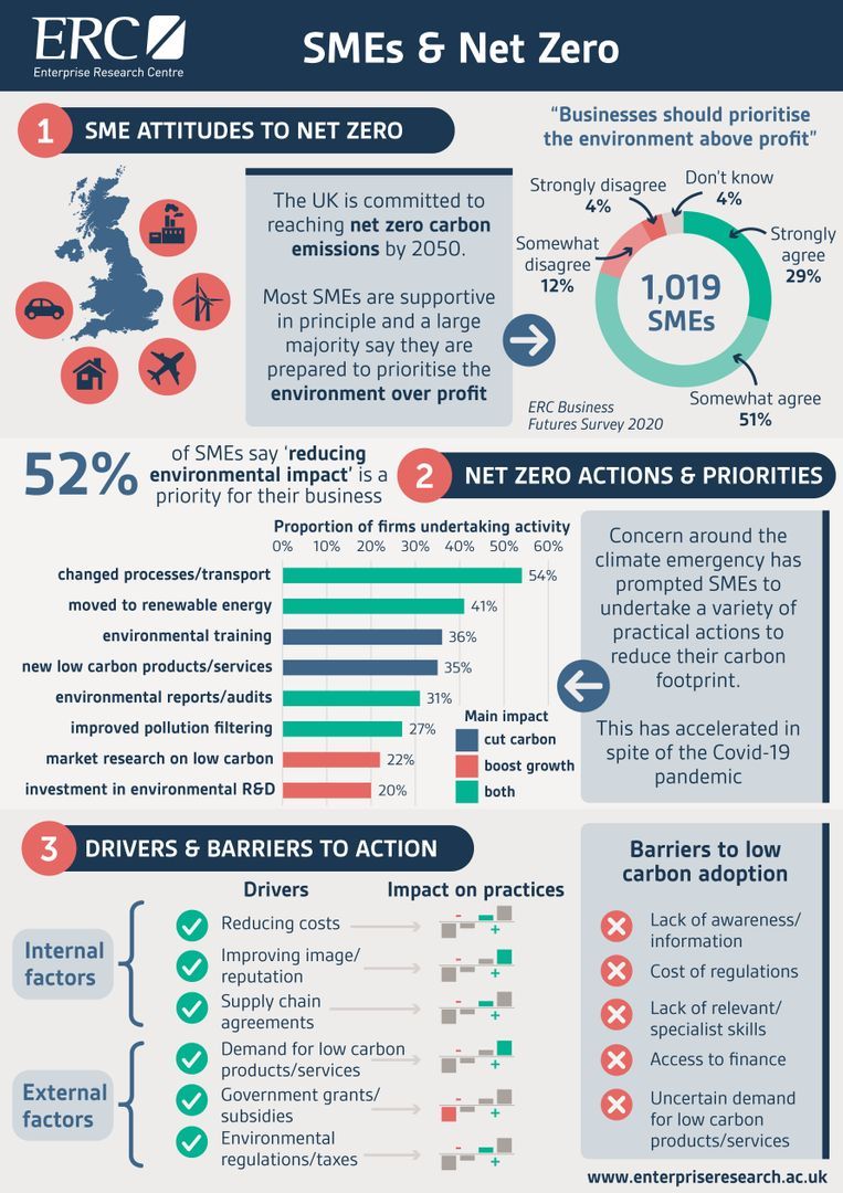 Brilliant graphic from @ERC_UK looking at SMEs and Net Zero. An important piece of work.