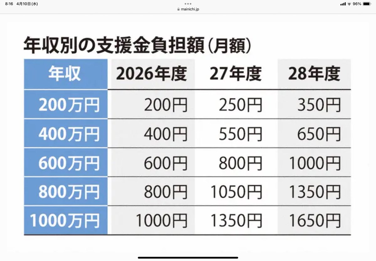 『支援金負担額』は、この程度では終わらない。「介護保険料」も今や当初の2倍、3倍。今回の“ショボい内容の少子化対策”で、この負担額ということは、いずれこの何倍にも膨れ上がっていく。あらためて強く訴えたい。少子化対策は、国民の負担を増やすことなくやるべきだし、実際にやることは可能だ。