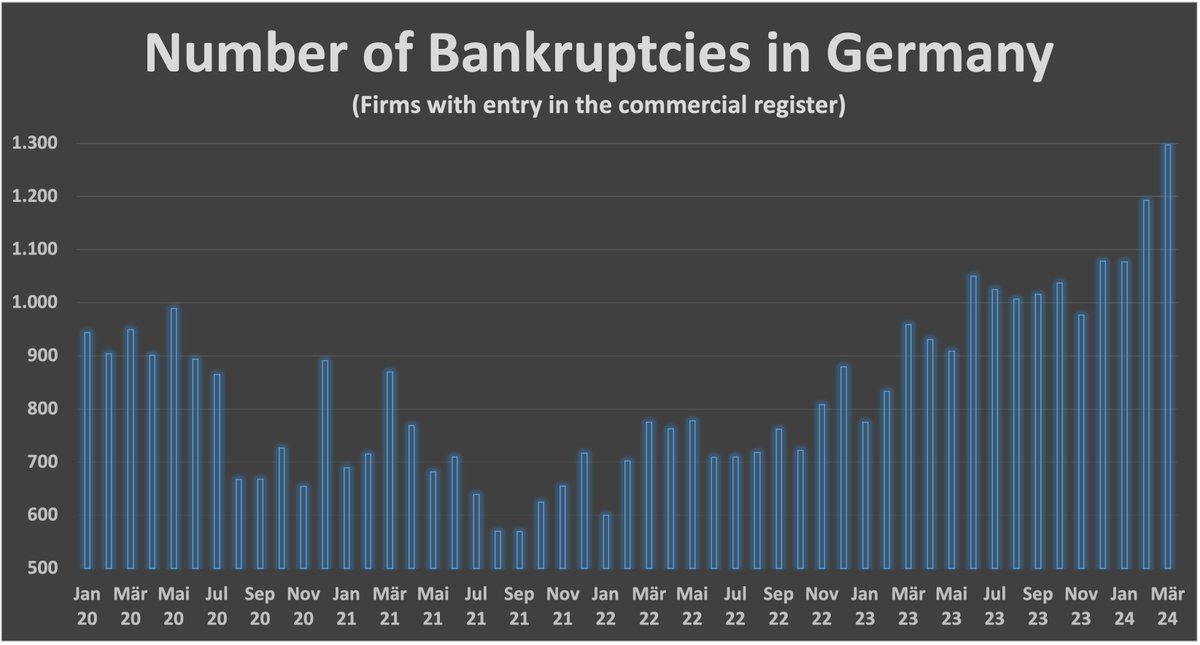 Good Morning from Germany where the number of company bankruptcies hit another record high in March. Acc to the IWH econ institute, the number of insolvencies of partnerships and corporations in Germany rose by 9% MoM to 1,297 in March. Current number is also 35% higher than in…