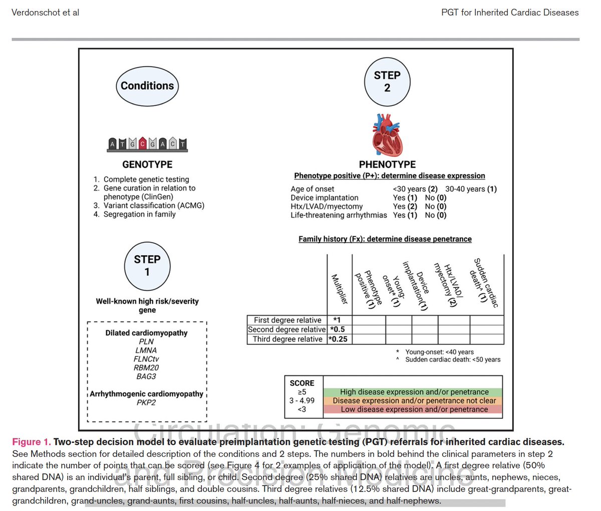 Clinical Guideline for Preimplantation Genetic Testing in Inherited Cardiac Diseases @Circ_Gen ahajournals.org/doi/abs/10.116…