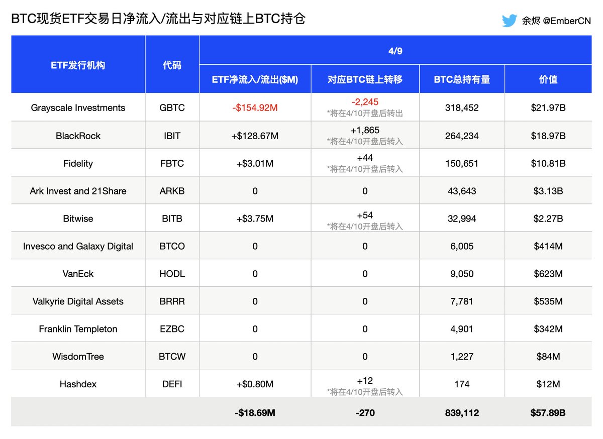 4/10 十一支BTC 现货ETF 净流入资金$123.68M，对应今晚(4/11) 美股开盘后ETF 托管地址将净流入约1,767 BTC： ◎  流出：灰度(GBTC) 流出约249 BTC (对应