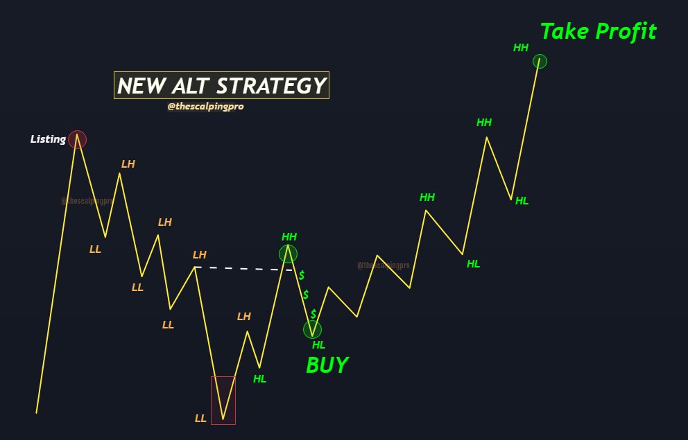 This simple strategy can help you make millions from newly listed #Altcoins The best part is its simple & anyone with little to no knowledge can use it 🧵👇