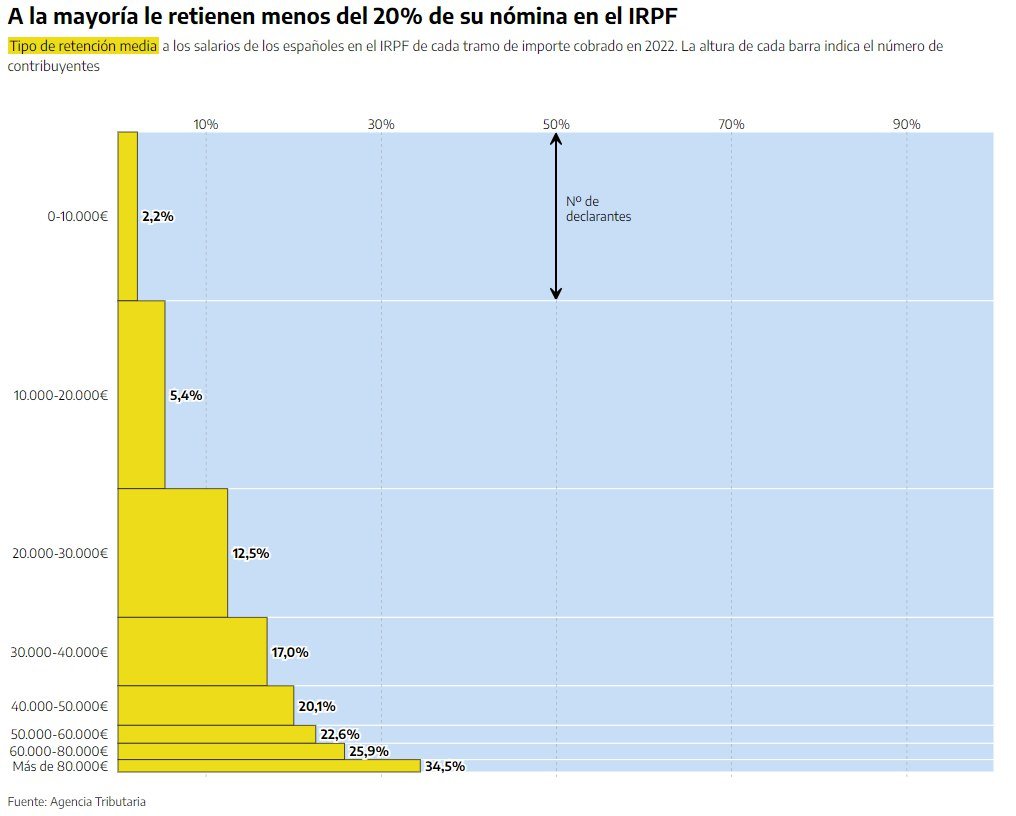 Un muy buen ejercicio de pedagogía fiscal para derribar el mito de que te quiten la mitad del sueldo en la declaración de la renta. A la mayoría le retienen menos del 20% de su nómina en el IRPF👇 eldiario.es/economia/falso…