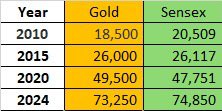 Looks like Gold and Sensex are moving together since 2010.