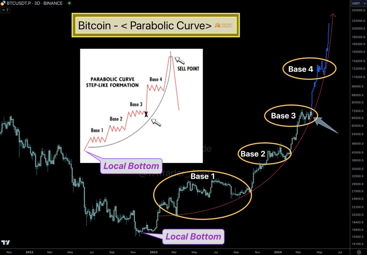 #Bitcoin is gonna move in PARABOLIC way 🔥 Base 3 has come to end 2 more pumps are waiting until 200k🚀 Anyway, don't sell your bag at this stage. Big thing is happening💰💰💰