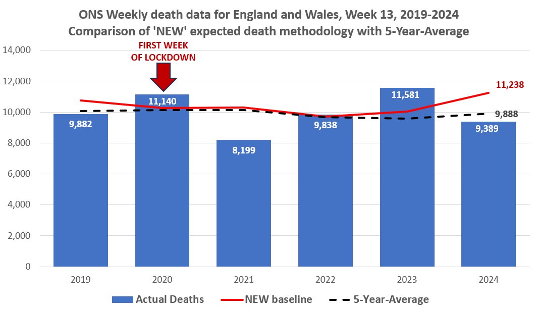 🚨 ONS continues to hide excess deaths, week 13 of 2024 🟦 9,389 deaths registered ⬛️ 9,888 5YA baseline 🟥 11,238 new ‘expected death’ baseline model 500 excess deaths above 5YA becomes 1,849 fewer deaths than ‘expected’ using the new model - which is 13.6% higher than average