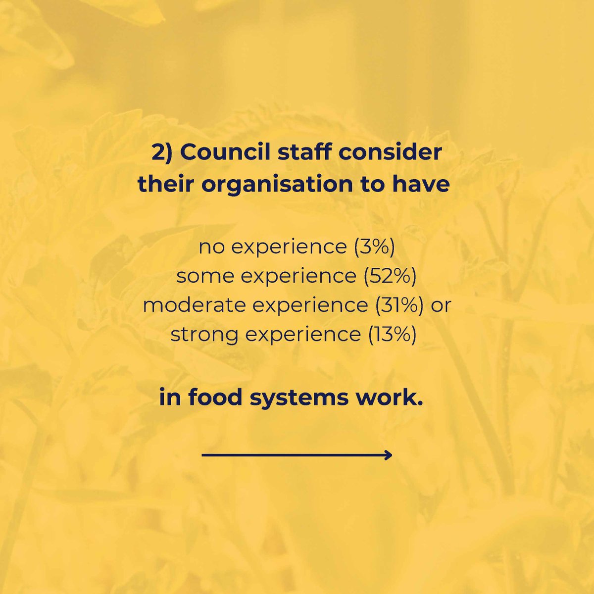 Last month we surveyed staff working in #foodsecurity and #foodsystems across #localgovernment in Australia. 

Staff and managers from 41 Councils responded. We're sharing the high-level findings here: 

1) Food systems are not a high priority for most Executives and Councillors…