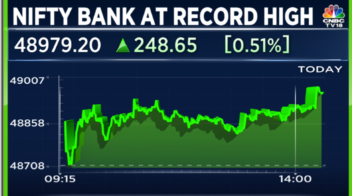 #CNBCTV18Market | Nifty Bank at record high, crosses 49,000 for the first time
