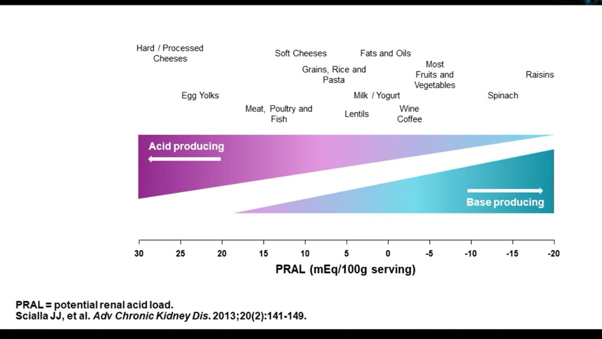 Great infographic on various diets and PRAL (potential renal acid load) in CKD. #FOAMed #nephrology #MedEd #MedX