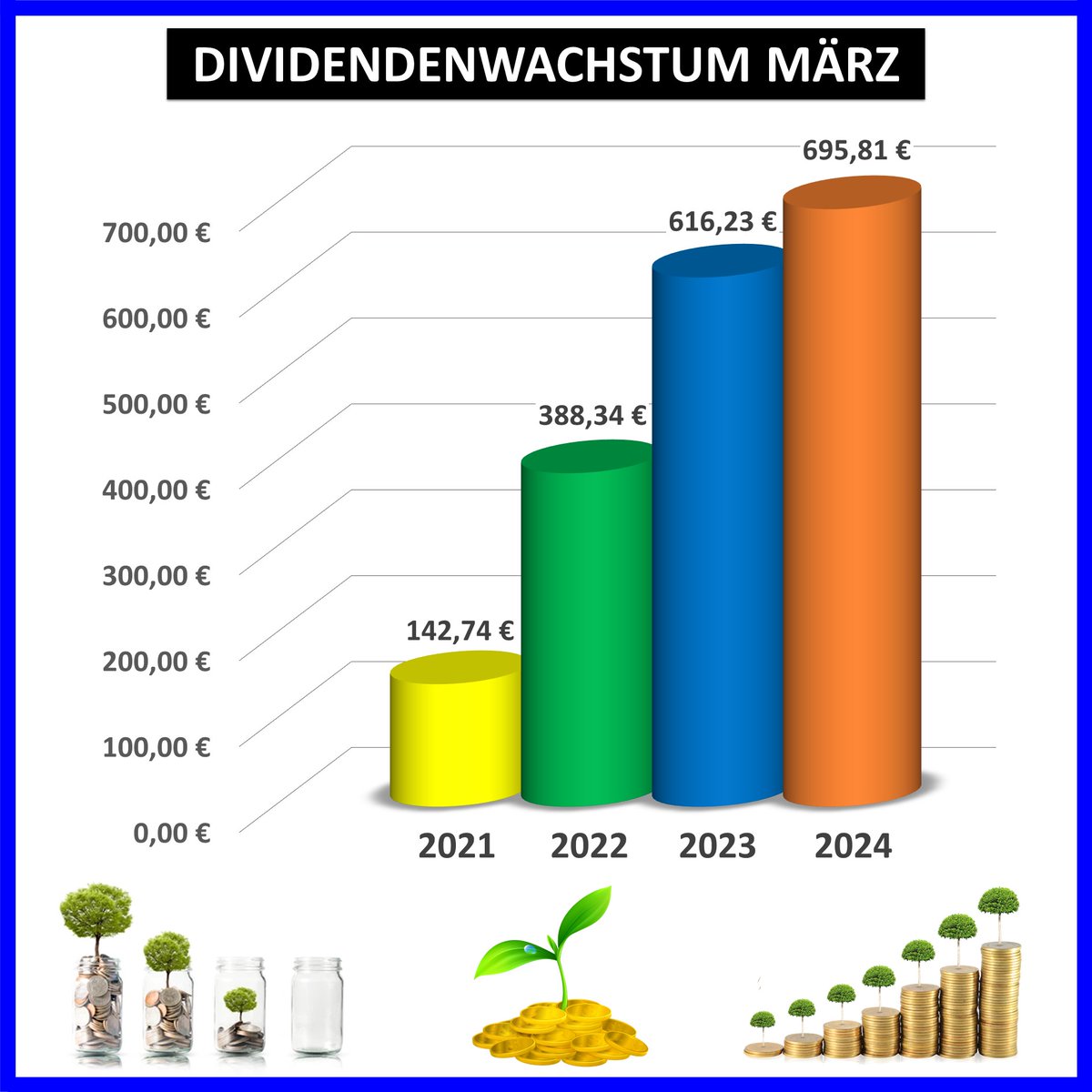 Hallo #fintwit 🙋
Ein Blick auf die Entwicklung der #Dividenden im #März 2021 - 2024.
2024: 695,81 € 💶
2023: 616,23 € 💶
2022: 388,34 € 💶
2021: 142,74 € 💶
Immerhin eine Steigerung von knapp 13% im Vergleich zum Vorjahr. 😊
Auf dem Weg zur #Aktienrente ...
#aktien #boerse