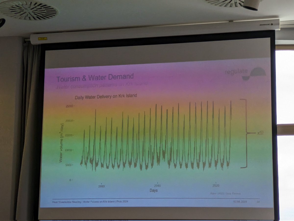 regulate project | groundwater research (@regulateproject) on Twitter photo <a href="/Sci_Bert/">Robert Luetkemeier</a> shows that water consumption on Krk Island (🇭🇷) is up to five times higher in the tourism season compared to winter.
This presents a huge challenge for water resources and supply infrastructure. <a href="/Sci_Bert/">Robert Luetkemeier</a> shows that water consumption on Krk Island (🇭🇷) is up to five times higher in the tourism season compared to winter.
This presents a huge challenge for water resources and supply infrastructure.