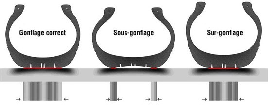 #ConseilSécurité Pensez à contrôler régulièrement la pression de vos pneus. Un pneu sous-gonflé ou surgonflé modifie la surface de contact sur la chaussée et entraîne une perte d’adhérence au freinage, en virage et sur chaussée humide #A9