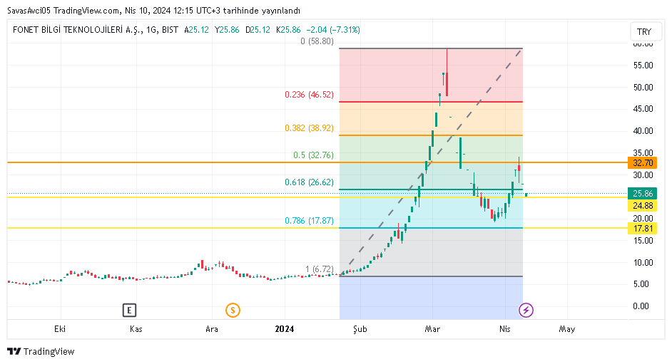 #fonet 20,26 Seviyesine kadar tepkisini alacaktır. Alım için acele etmeyelim yükselen trende daha girmedi. ANALİZ VE HİSSE TAKİBİ İÇİN ⏩ t.me/+BvxG8h-d2xliN……………………………… #bist100sirketler #fonet #BORSA #Clebi #Borsaİstanbul #borsk