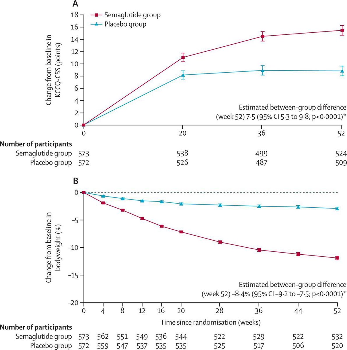 Semaglutide versus placebo in people with obesity-related heart failure with preserved ejection fraction: a pooled analysis of the STEP-HFpEF and STEP-HFpEF DM randomised trials

thelancet.com/journals/lance…