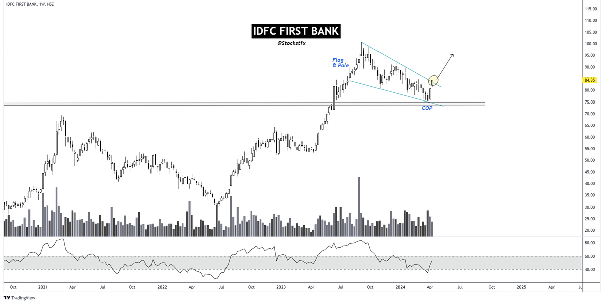 IDFC FIRST BANK Breakout done✅ #StockMarketindia #StocksToWatch @kuttrapali26