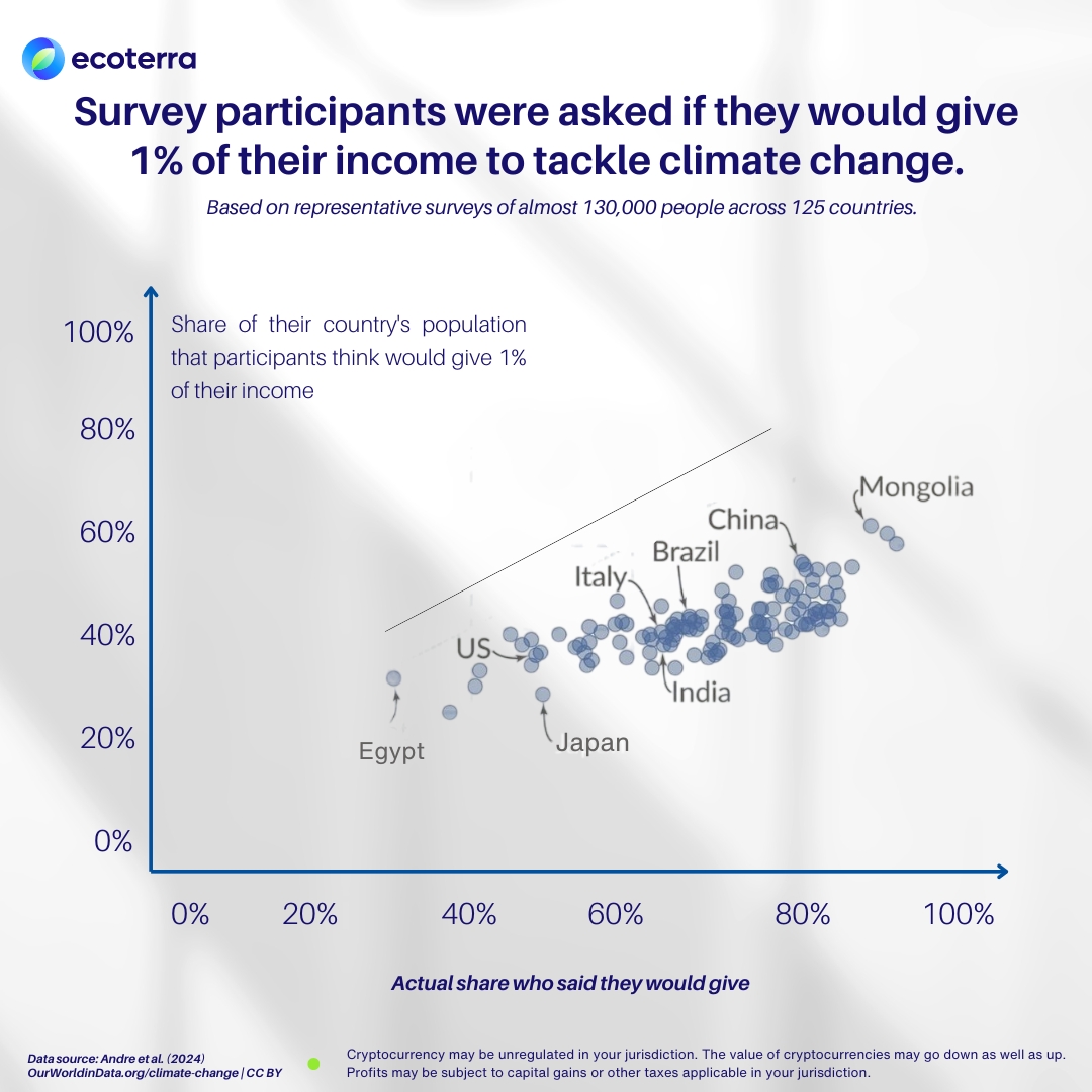 A recent #study revealed that people underestimate support for actions against #climatechange. While 69% agreed to contribute 1% of their #income to this cause, the #global average estimated only 43% would agree. This discrepancy, known as the ' #perceptiongap ' can hinder the…