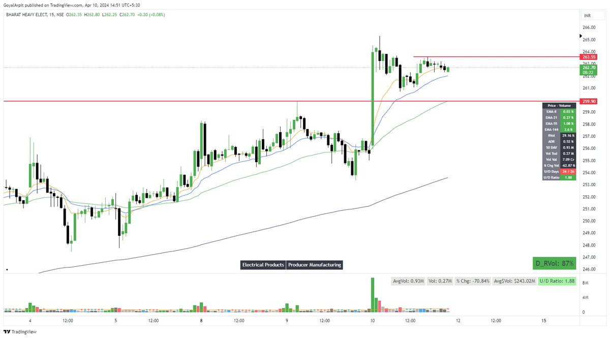 #BHEL 

Breakout on Daily charts sustained!
Above 263.55, ready for new highs!