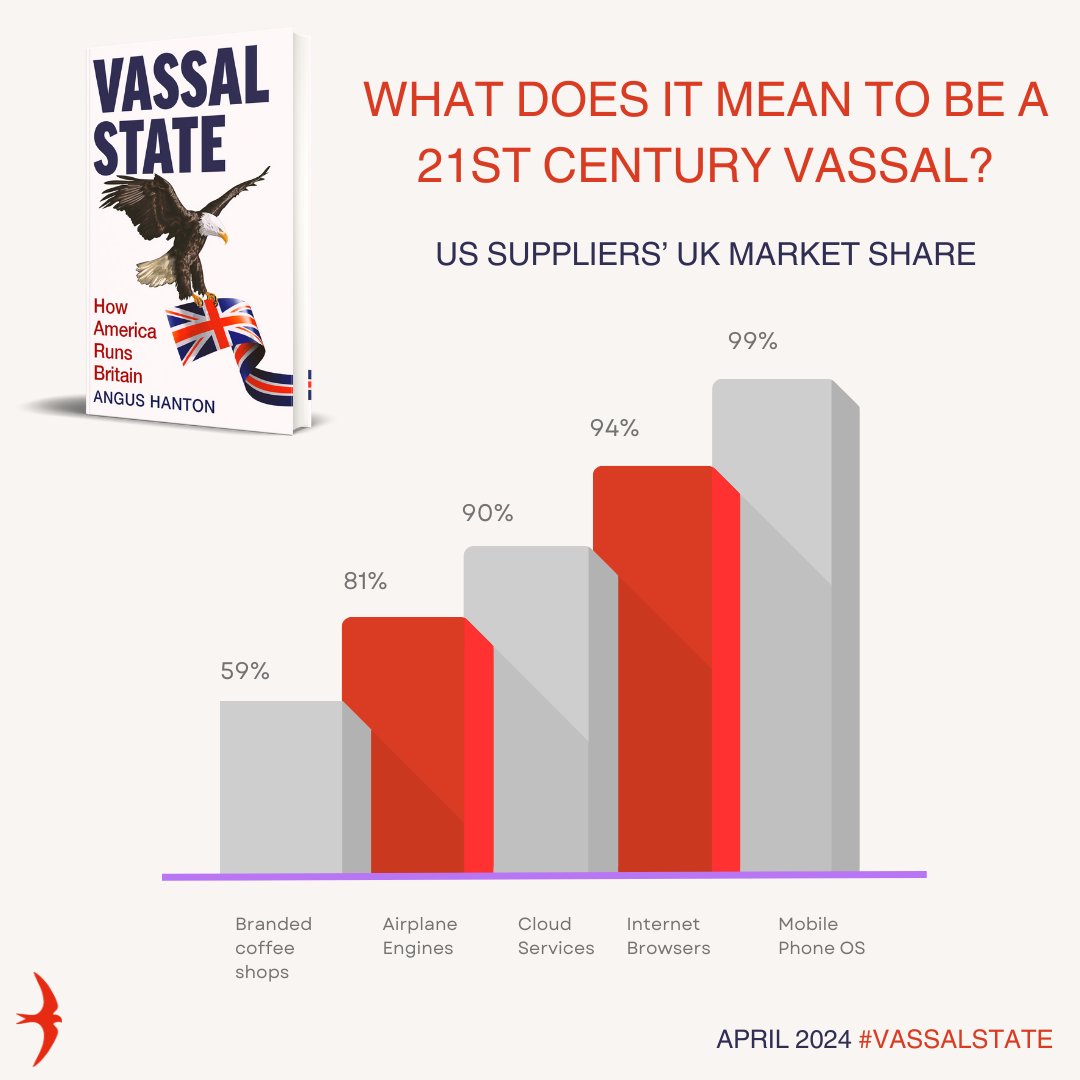 Author of #VassalState @angushanton speaks to @timesradio about why you should be concerned about the UK Government's relationship with the US. 'Are they investing or are they buying us up?' Watch the discussion: youtube.com/watch?v=VV2tQG… Pre-order: bit.ly/VassalState