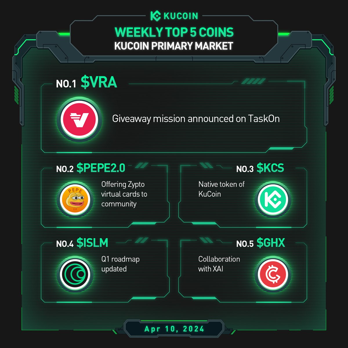 Explore the Weekly Top 5 Coins with #KuCoin as Primary Market (April 10, 2024) ⤵️ 🔥 $VRA 🔥 #PEPE2 🔥 $KCS 🔥 $ISLM 🔥 $GHX Discover the #KuCoinGems!💎