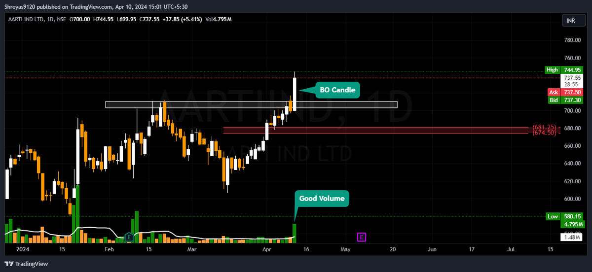 #BREAKOUTSTOCKS
#aartiind
TFD
CMP: 737.50
Only Analysis, no BUY/SELL
#SwingTrading  #stockstowatch #StocksToTrade #StocksoftheDay #Stocksoftheweek
@DashBhagu
@KommawarSwapnil
@Desi_Trader_IND
@chartmojo
@Breakoutrade94
@ChartShala