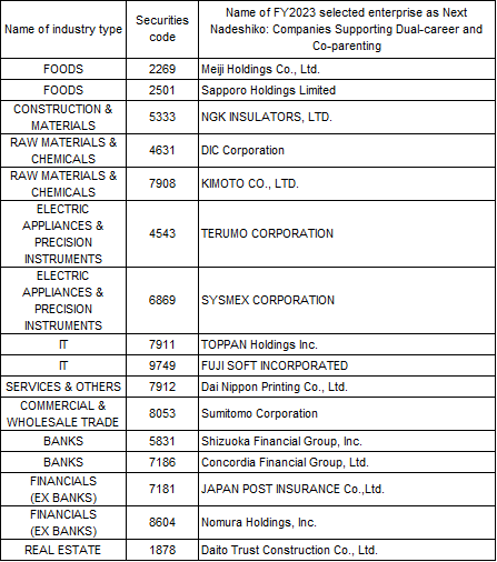 In FY2023, 27 companies were selected as Nadeshiko Brands and 16 companies were selected as Next Nadeshiko: Companies Supporting Dual-career and Co-parenting. The selected companies are as follows. Click here for a report on the #NadeshikoBrands!　meti.go.jp/policy/economy…