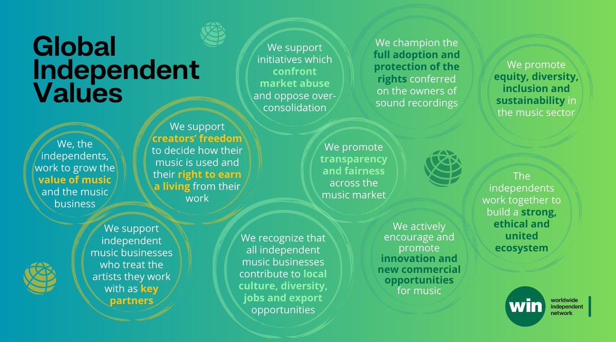 🔟 Global Independent Values for the independent music sector! 🙌 🌎🌍🌏 WIN renews the independent community's set of core values as part of its work to promote the collective position of the sector in today's evolving music landscape. ➡️ winformusic.org/win-renews-glo…