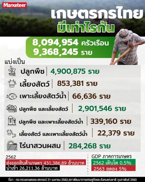 ประเทศไทยมีเกษตรกร 17 ล้านคนแล้วหรอครับ...ปี 63 พึ่งมี 9 ล้านกว่าคนเอง