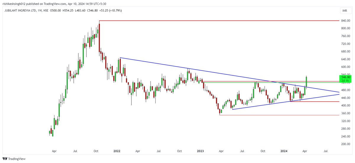 #JUBLINGREA Jubilant Ingrevia Ltd Weekly Chart - Consolidation phase BREAKOUT, Keep eyes on weekly close. - 52 Week HIGH BO also. I will share detailed analysis after weekly close.