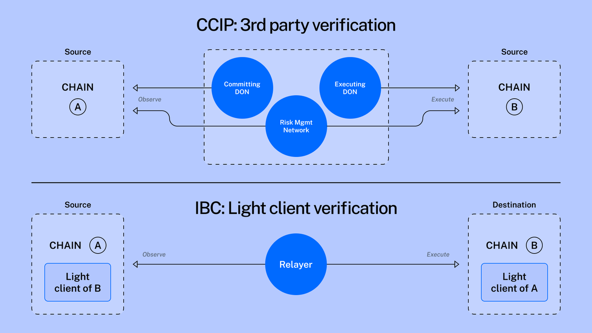 The Inter-Blockchain Communication Protocol (IBC) and Chainlink's CCIP are both general-purpose message-passing interoperability protocols. On the blog, IBC Protocol analyst @adi_r_r provides an in-depth technical perspective on the differences between the two protocols.