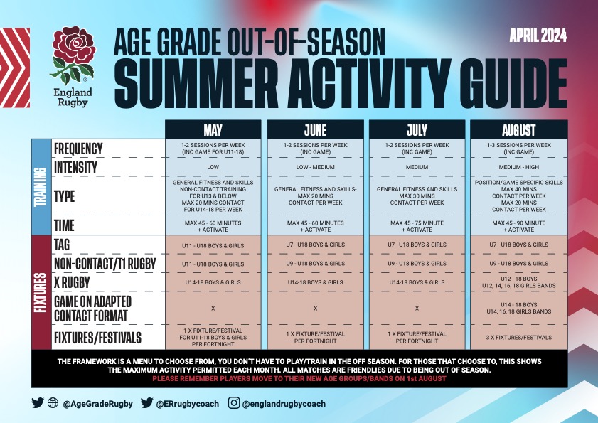 🏖️⬇️Age Grade Summer framework for 2024 ❌NOT a season extension or compulsory ✔️Maintains engagement & gradual build for September Further supporting information is available to view on the Summer Activity page⬇️ 🔗bit.ly/3JdoXUH