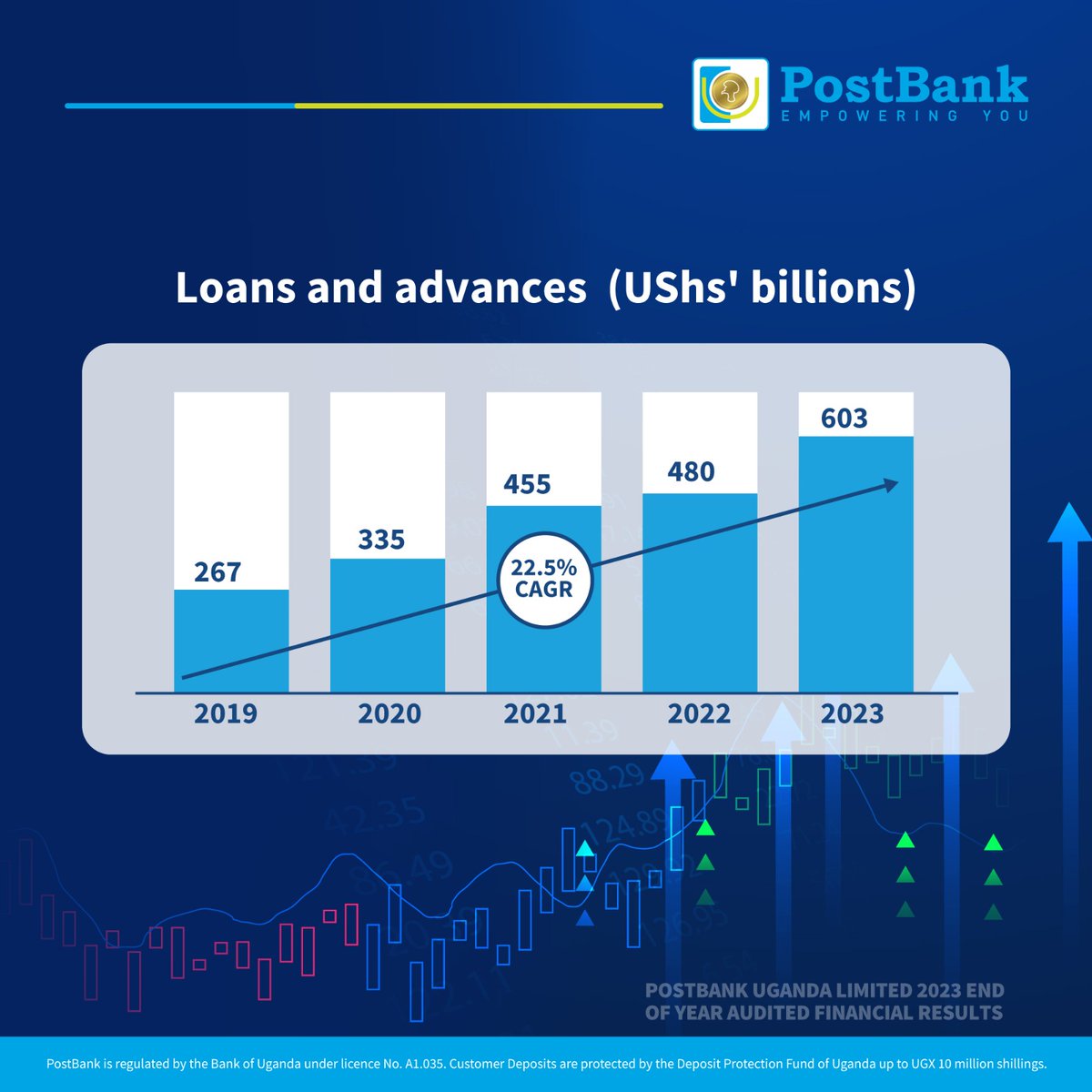 Setting new milestones! In 2023, we exponentially increased our lending to Ugandans by 23%, contributing Shs 123 billion more to agriculture and business. From Shs 480 billion in 2022 to Shs 603 billion in 2023, we are here to drive progress by empowering lives and livelihoods.…