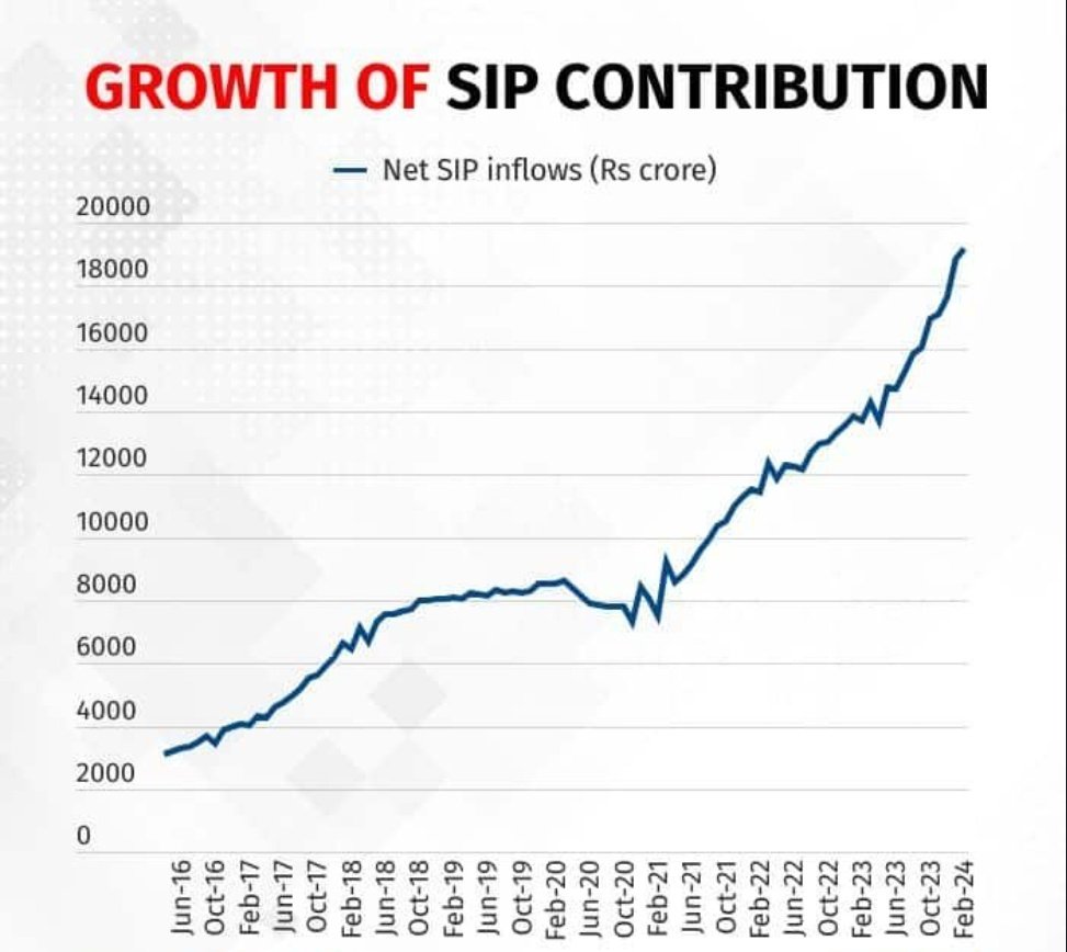 Inflows have surged 6 times in 8 years under the Modi regime, showcasing the remarkable growth of mutual fund SIPs. 📈💰 

Witness the impressive rise and explore the impact of policy changes on investment trends. 

#MutualFunds #SIPGrowth #Mutualfundsahihai #ModiRegime…