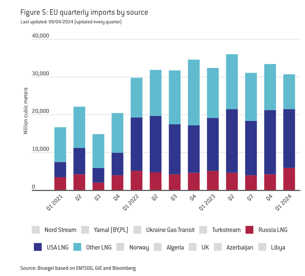 .@BRUEGEL_org GAS IMPORT TRACKER - EU+UA storage injections started last week - EU ended heating season with storages 60% full - In Q1 Russian LNG imports reached a new record (esp. high volumes in March) thx to @keliauskaite bruegel.org/dataset/europe…