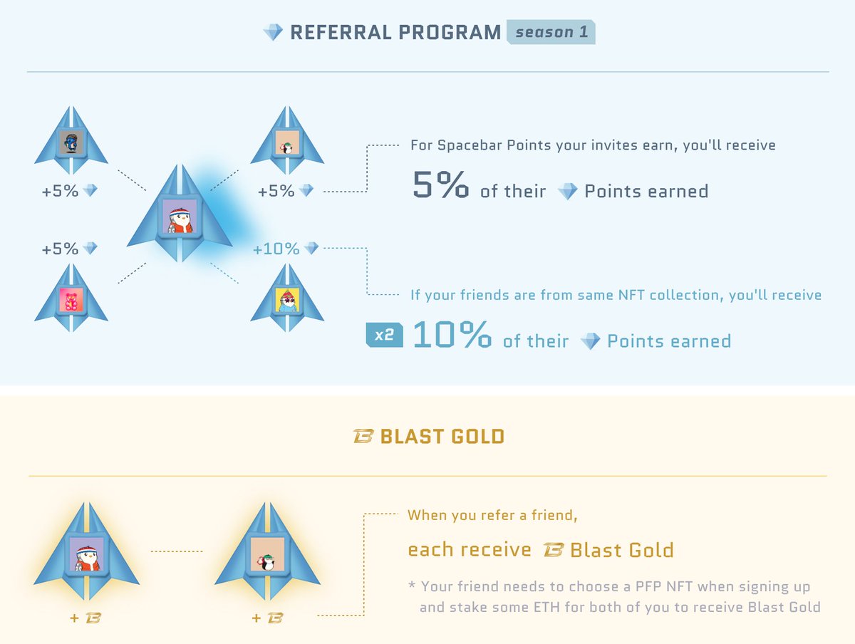 mempooled's tweet image. Calling all @Nakamigos that aren&apos;t on @Blast_L2 yet. I need your support they have a cool referral program for us.

Anyone using same NFT PFP gets better rewards.
blast.spacebar.xyz/?referral_code…