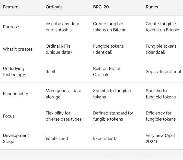 CryptoStreamHub's tweet photo. What is the difference between Ordinals, BRC-20, and Runes?

Ordinals (the beginning):

- Function: A way to inscribe data into individual satoshis

- Creates: Artifacts which are similar to NFTs on Bitcoin

- Think of it as: Engraving data onto individual Bitcoin coins.

BRC-20 are tokens using Ordinals:

- Function: A token standard built on top of Ordinals (set of rules).

- Creates: Interchangeable tokens similar to ERC-20 tokens

- Think of it as: A rulebook for creating tokens on Bitcoin, BRC-20 leverages Ordinals to store data about these tokens within the Bitcoin blockchain.

Runes solves issues from Ordinals & BRC-20:

- Function: A separate protocol for fungible tokens on Bitcoin.

- Creates: Efficient fungible tokens similar to BRC-20.

- Focus on efficiency: Aims to be a simpler and more efficient alternative to existing tokenization methods like BRC-20.

- Launched recently: The Runes protocol is a very new development, emerging around April 2024.