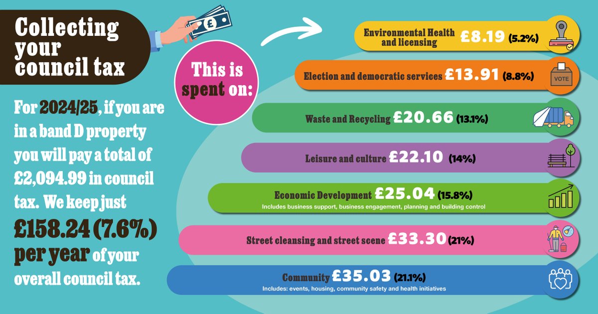 We keep only 7.6% of your overall council tax payments, but where is that money spent? Please see this infographic to see a full breakdown 📊