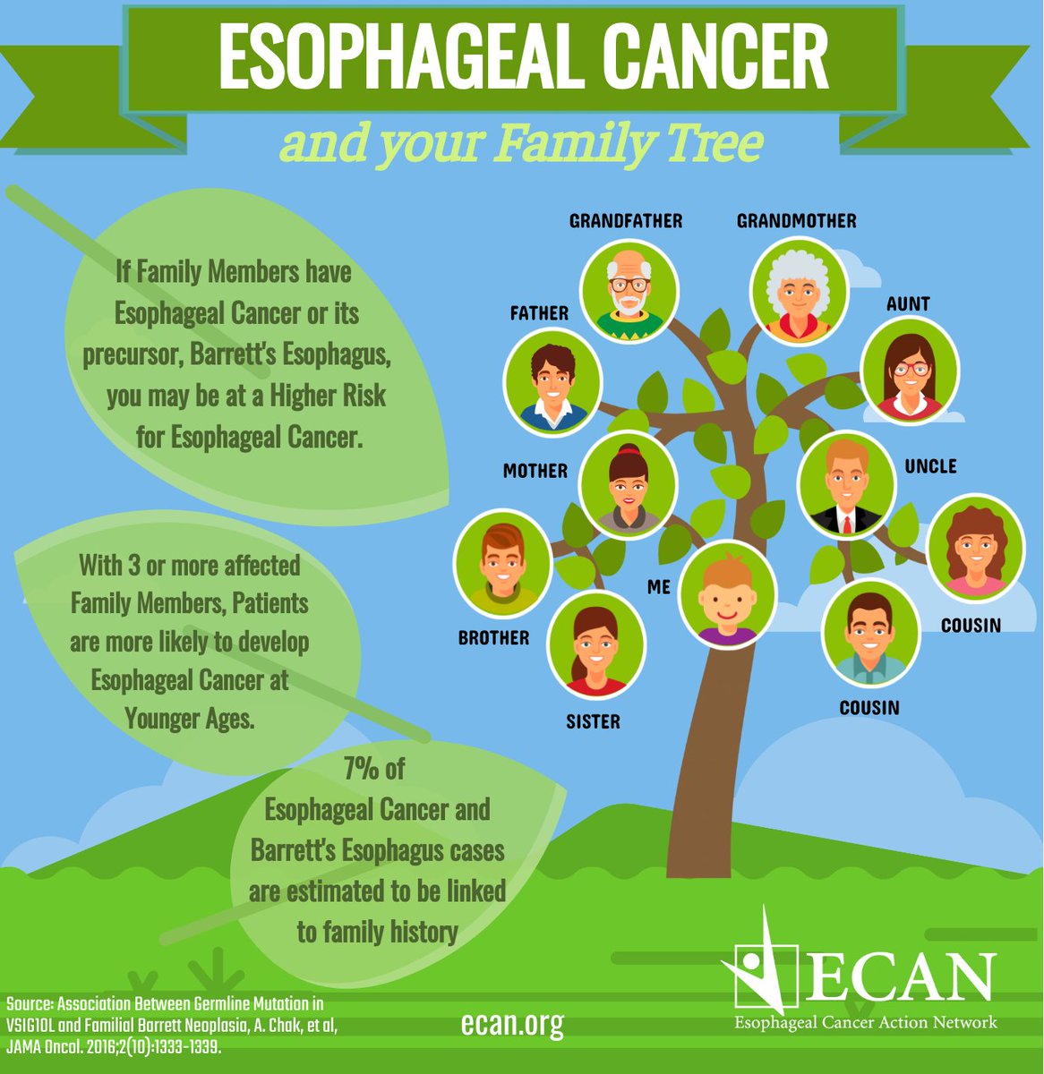 Family history of Esophageal Cancer or its precursor, Barrett’s Esophagus, may put you at a higher risk for Esophageal Cancer. With 3+ affected family members, patients are more likely to develop EC at younger ages. Visit Get-Checked.org to learn more✅ #ECAM2024