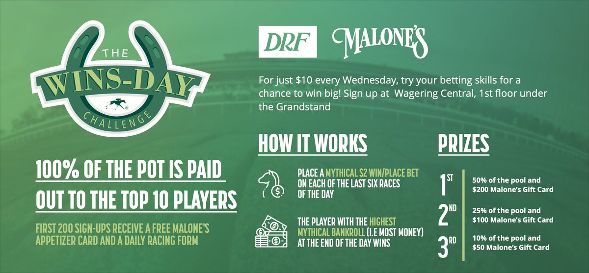 Headed to the track? Play the WINS-Day Challenge! • $10 entry gets you a free Malone's appetizer & Daily Racing Form • Play a mythical $2 win/place bet on races 3-8 • 100% of the pot is paid out to the top 10 players Sign up at Wagering Central, first floor under the