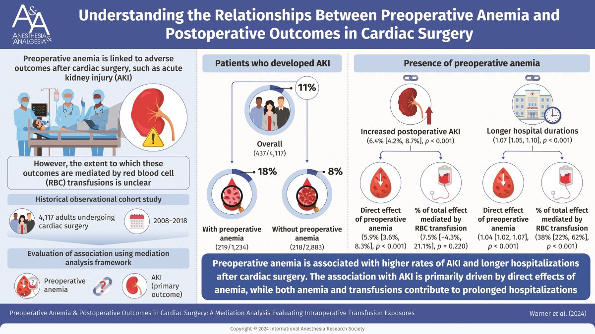 Preoperative #anemia is associated with adverse outcomes in cardiac surgery, which are not wholly attributable to effects of transfusion. @warnermatthewa @mayoanesthesia @djkor1 et al buff.ly/3TIO1YA