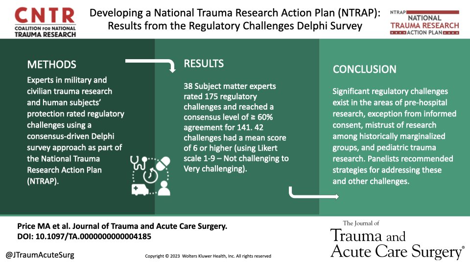 As a component of the “National Trauma Research Action Plan” #NTRAP, this manuscript presents the results of a stakeholder Delphi survey on regulatory challenges in conducting trauma research @NatTraumaPrice @clizettev @ashleynmoreno23 @juanph19 journals.lww.com/jtrauma/fullte…