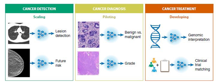 Just published for today's #AACR24 Plenary Session: #ArtificialIntelligence in Oncology— Current Landscape, Challenges, and Future Directions, a review by @ecerami et al. bit.ly/3TWeXUT @DanaFarber @dfcidatascience