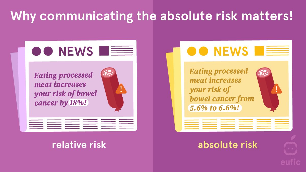 📰 When discussing risks, focusing on the #AbsoluteRisk rather than just the #RelativeRisk is key! It prevents misinterpretations and fear-mongering and allows individuals to grasp the real magnitude of the risk, aiding in better decision-making.