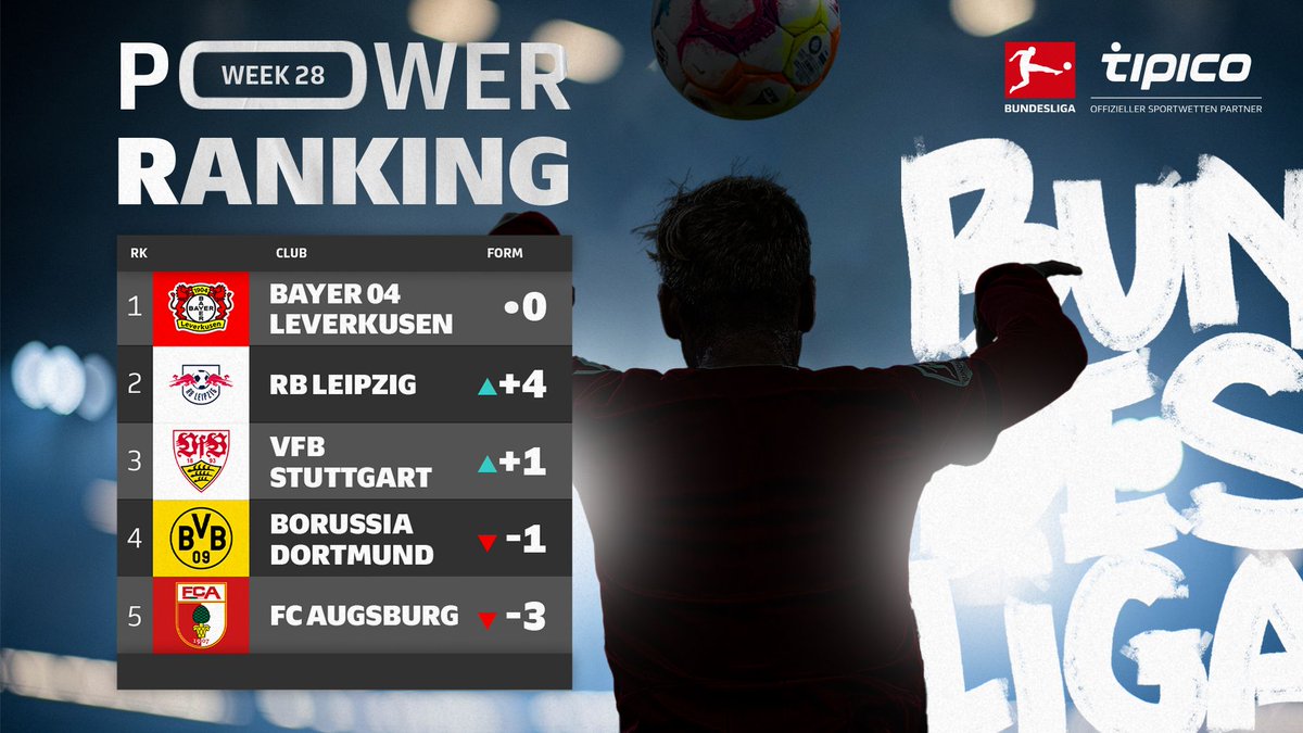 .@bayer04fussball führt nicht nur die #Bundesliga an – sondern auch weiter das #BLPowerRanking der letzten fünf Spieltage 🔥 @Tipico_de