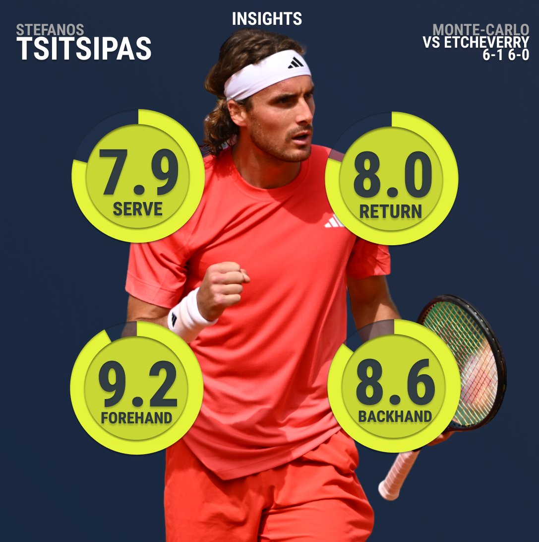 Stepping it up on the clay @ROLEXMCMASTERS 🎾

@steftsitsipas with his highest Forehand & Backhand #ShotQuality scores of 2024 📈

#TennisInsights | @atptour | #RolexMonteCarloMasters