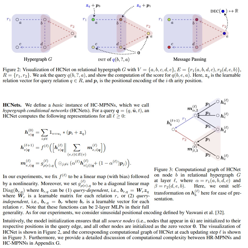 neribr's tweet image. "Link Prediction with Relational Hypergraphs" by @hxyscott, @mmbronstein , @ismaililkanc et al.
Paper: arxiv.org/abs/2402.04062
#graphneuralnetworks