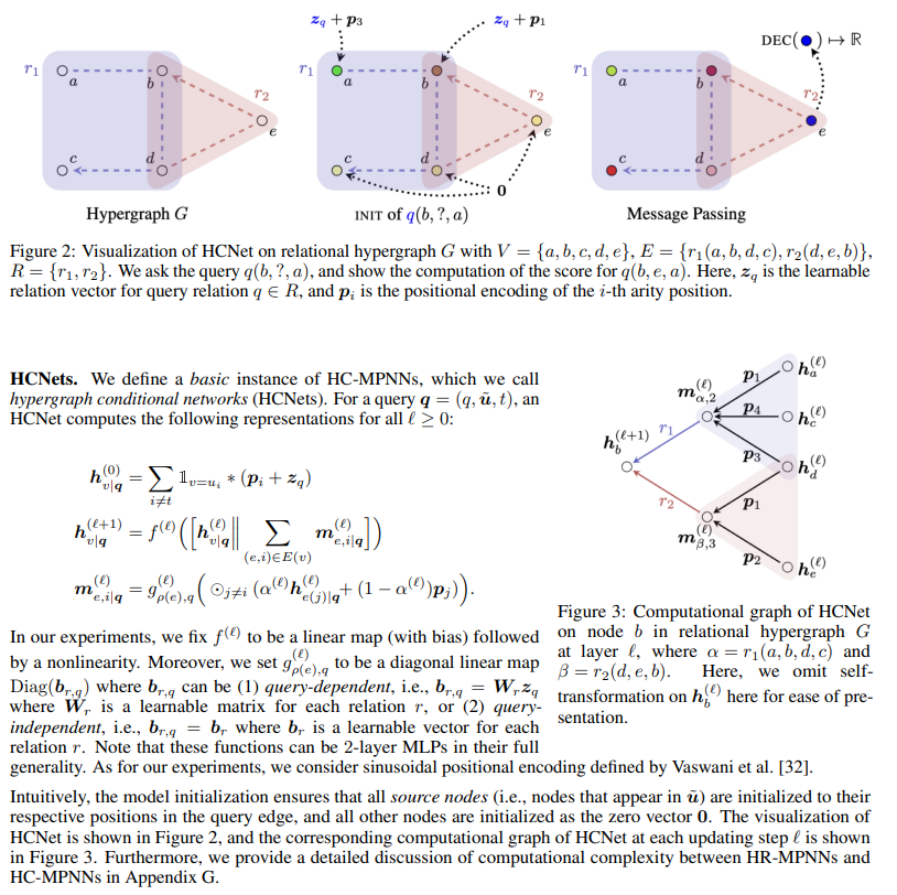 'Link Prediction with Relational Hypergraphs' by @hxyscott, @mmbronstein , @ismaililkanc et al. Paper: arxiv.org/abs/2402.04062 #graphneuralnetworks