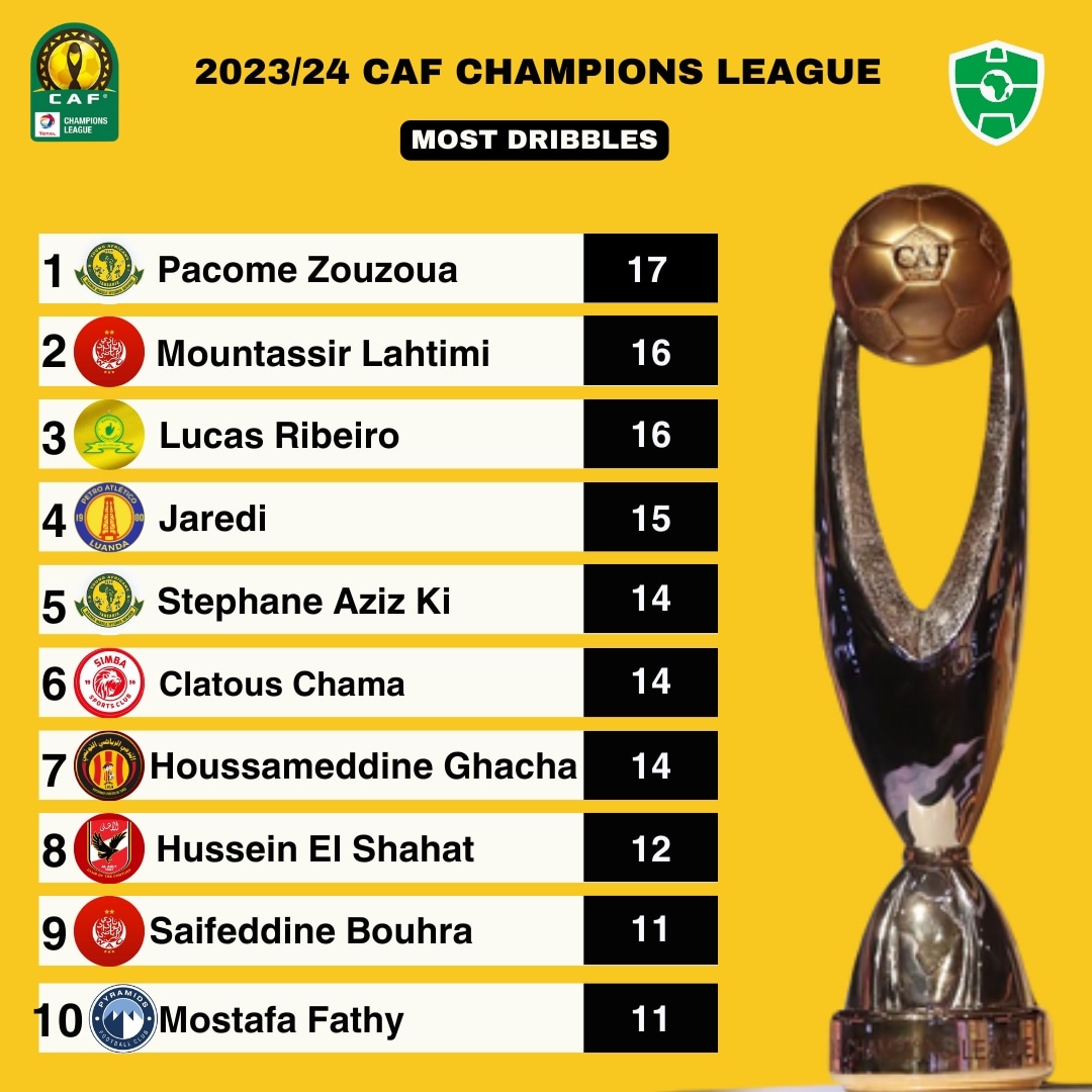 Most DRIBBLES completed in this seasons CAF Champions League 📊 📈 .

#TotalEnergiesCAFCL #CAFCL