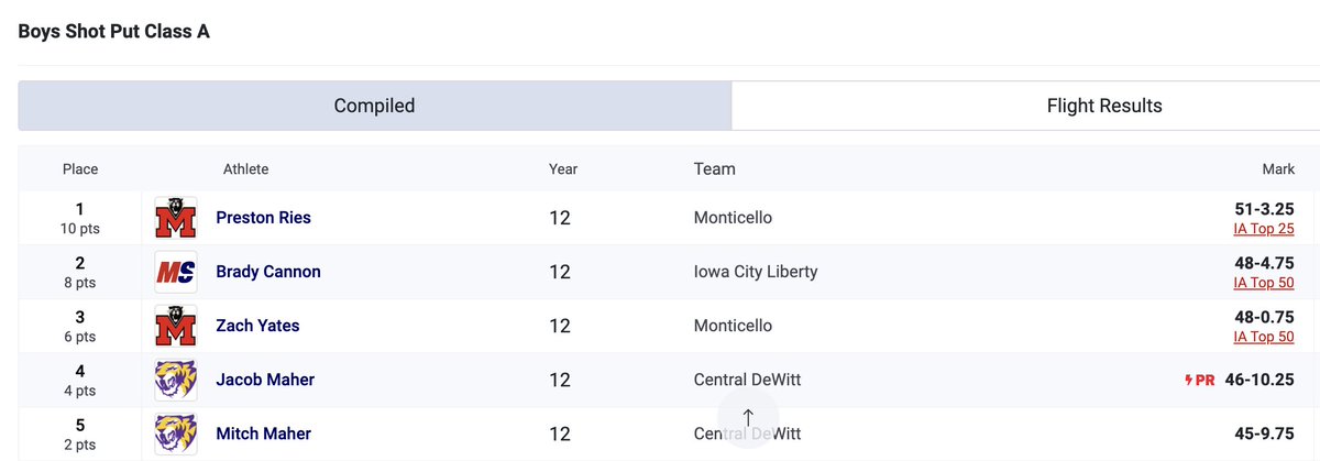 Season best for Mitch, career PR by 5 feet in the shot for <a href="/JacobMaher13_/">Jacob Maher</a> !!!